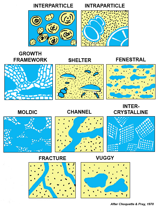 Types of porosity. After Choquette and Pray (1970).